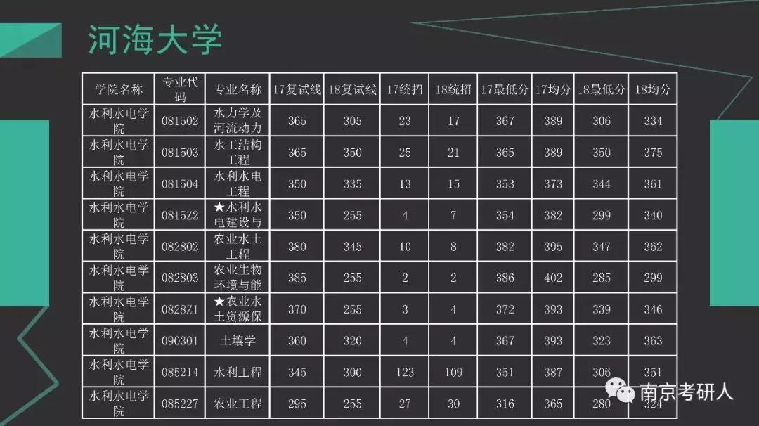 河海大学材料与化工考研分数线,河海大学计算机考研录取分数线