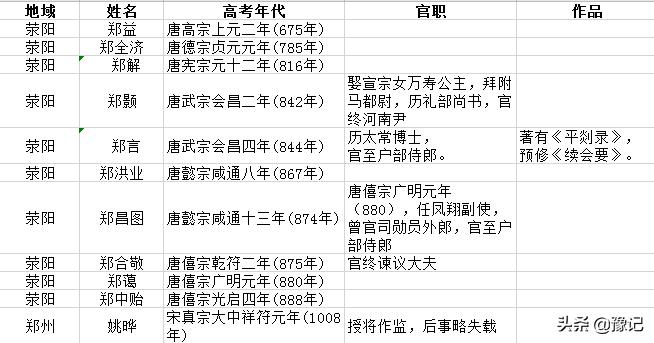 河南状元郎最多的地方,河南从未出过状元的县市