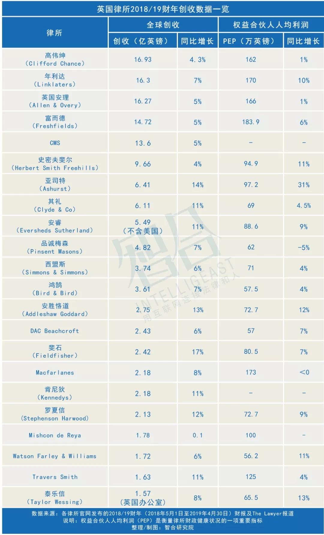 四大“魔圈所”，平均创收超138亿