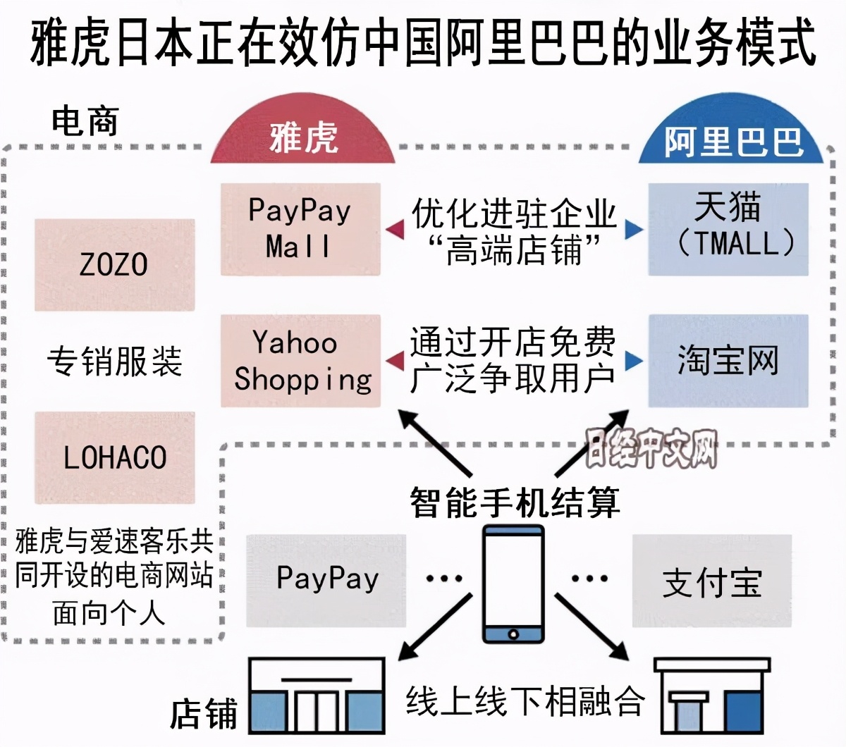 手握百度、微信、支付宝！日本超巨头电商即将来临