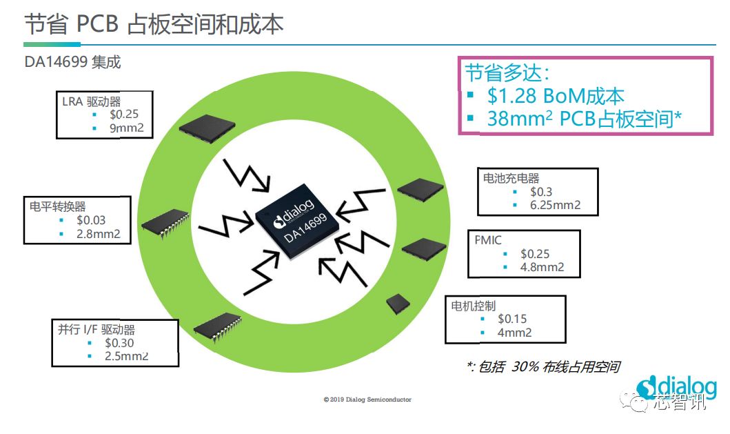 Dialog发布最强无线MCU：支持蓝牙5.1寻向功能，可实现厘米级定位