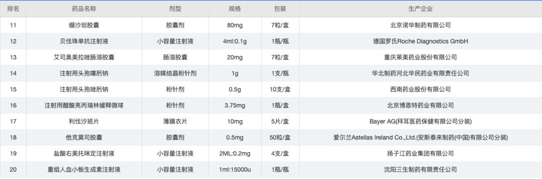 卖得最好的药排名,药店卖得最多的药有哪些