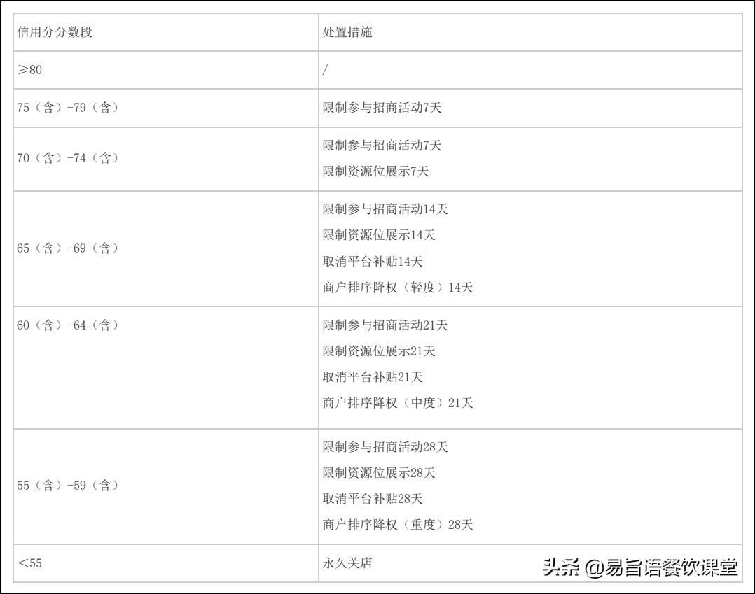 易旨语餐饮课堂：饿了么外卖店铺被扣分降权怎么办？还能恢复吗？