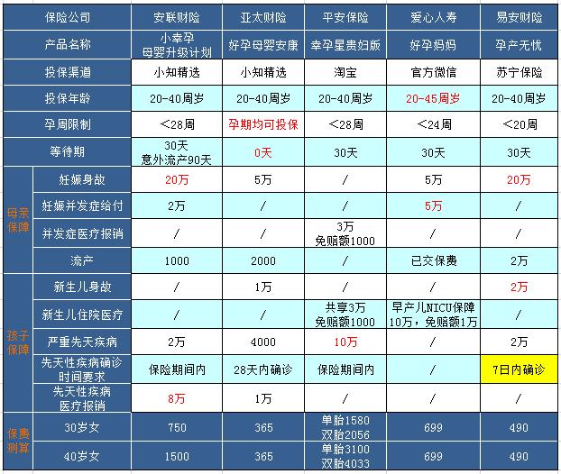 孕期出现并发症怎么报保险,孕期引起的疾病医疗险赔付吗