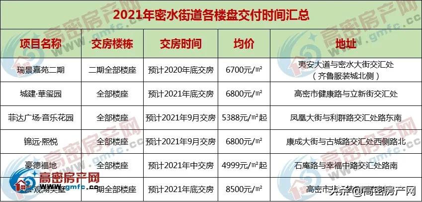 2020年8月高密楼盘价格一览表,高密市2020新楼盘