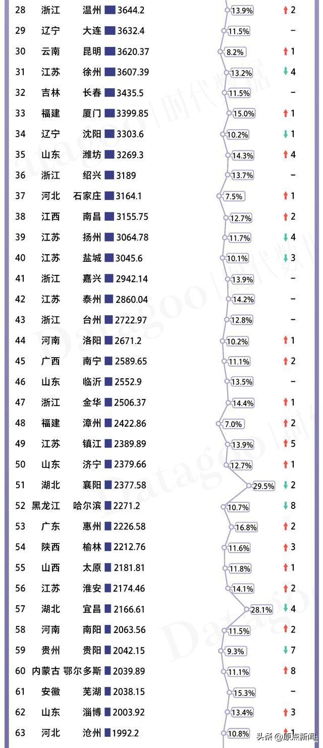长春发展2023前景,长春会成为黑马城市吗