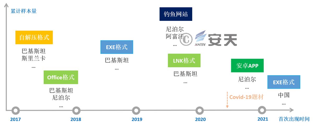 “幼象”组织在南亚地区的网络攻击活动分析