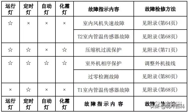 美的空调显示故障代码p1什么原因,美的空调电压低显示故障代码多少
