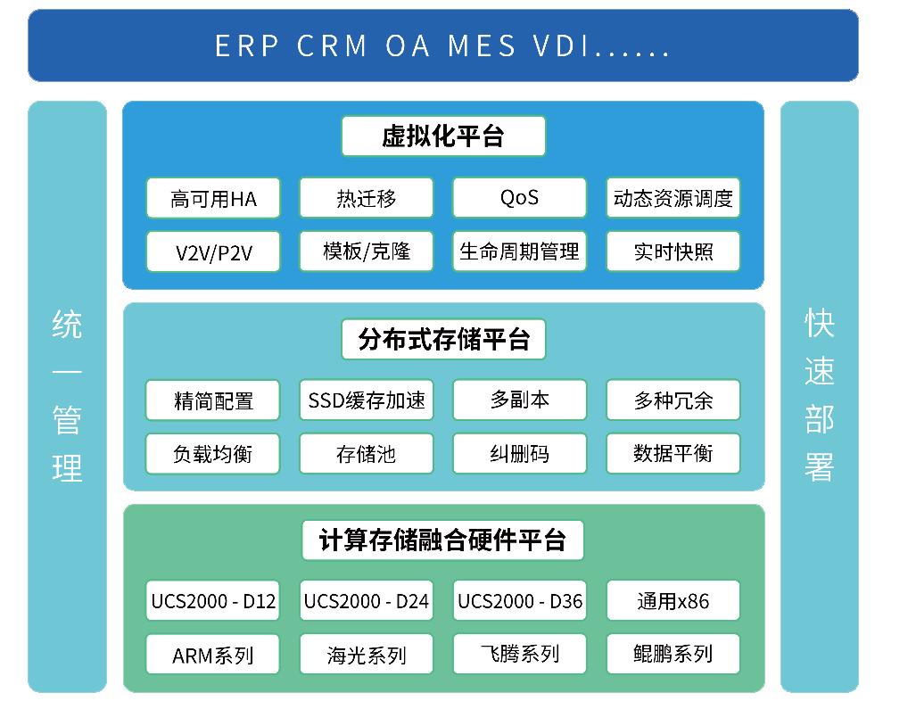 UScale超融合助力企业轻松上云