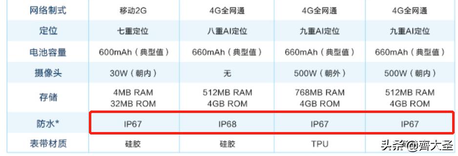 怎样选购儿童电话手表,怎样去选购儿童电话手表