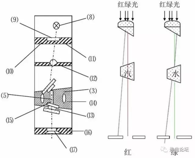 锅炉汽包的水位计有什么作用,锅炉汽包水位