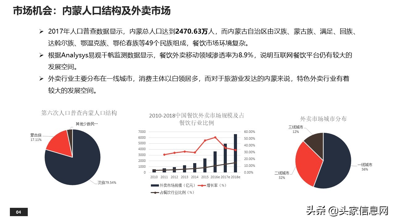 蒙乐外卖平台商业计划,外卖平台商业计划书模板