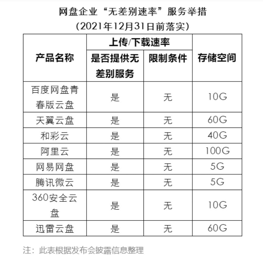 使用百度网盘是不是不用大容量的,网盘不受限速的下载方法