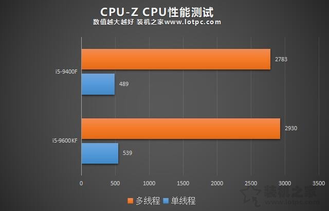 i5-9400f和i5-13400f差距多大,i5-9400f和i5-10600kf