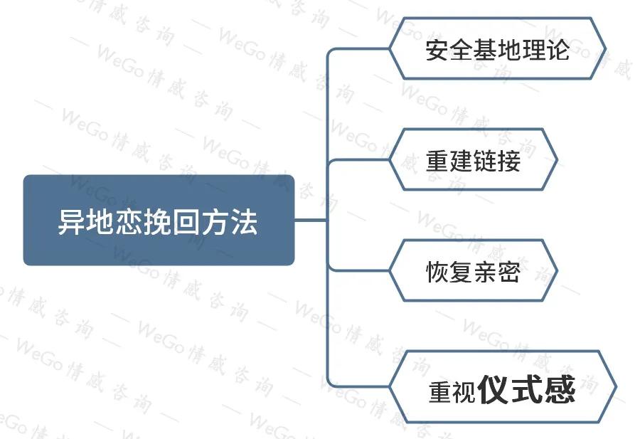 异地恋分手该如何挽回最合适,异地恋分手了还能挽回吗