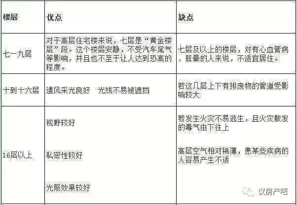 9楼和14层选哪个好,26层楼房买9层还是20层好