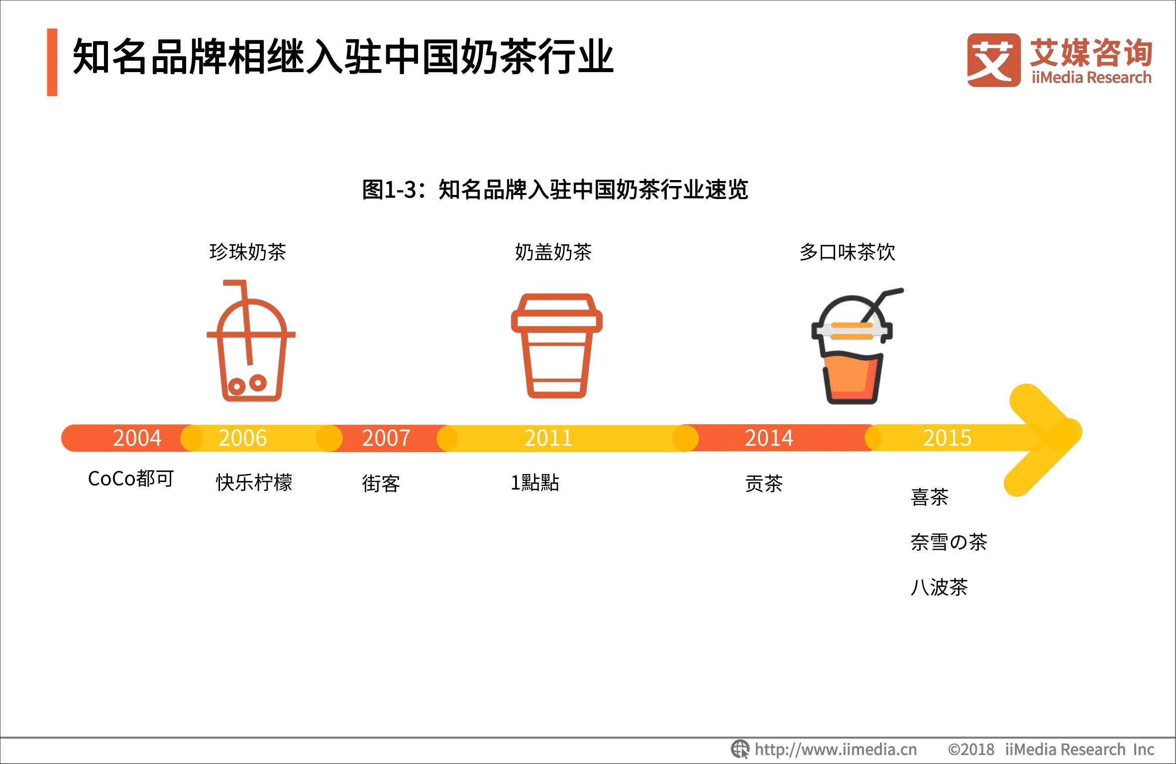 2019年奶茶行业数据,奶茶行业市场竞争分析
