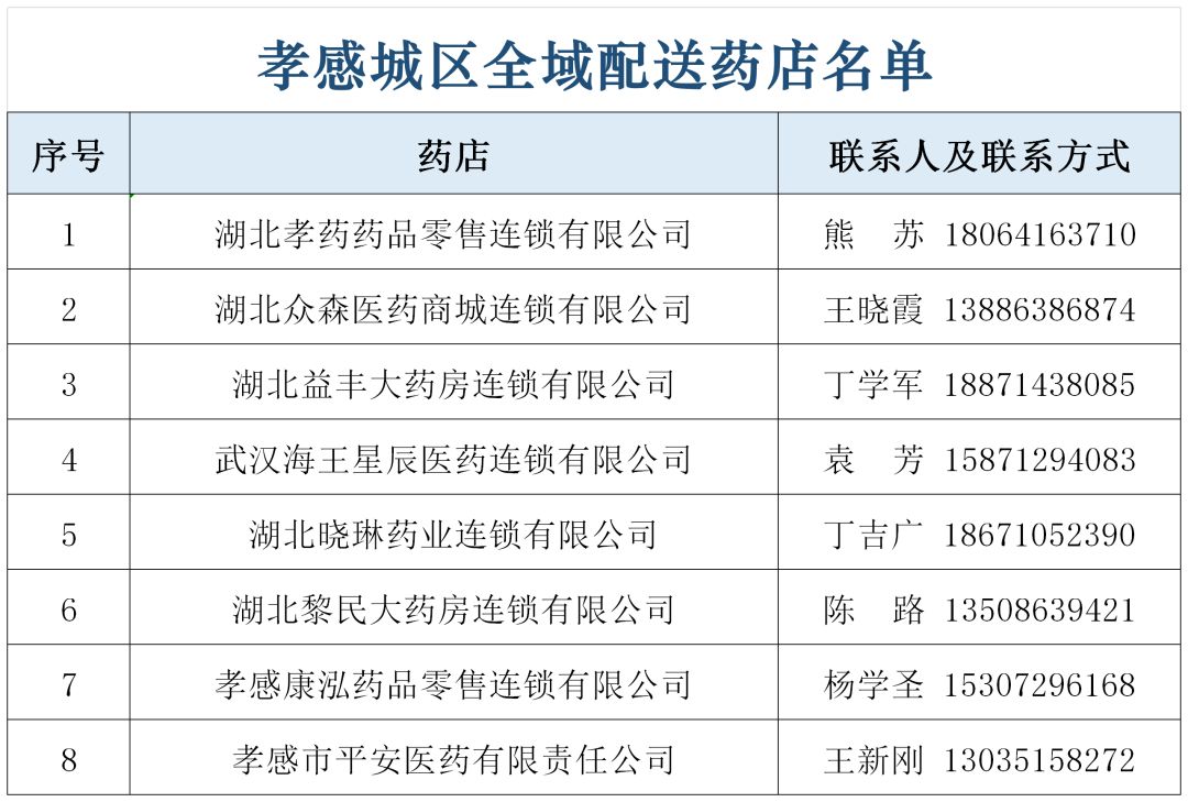 孝感城市居民物资代购配送公告,武汉市居民生活物资供应