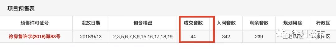你在徐州买房了吗？徐州4家楼盘太悲催！最惨楼盘只卖出1.4成