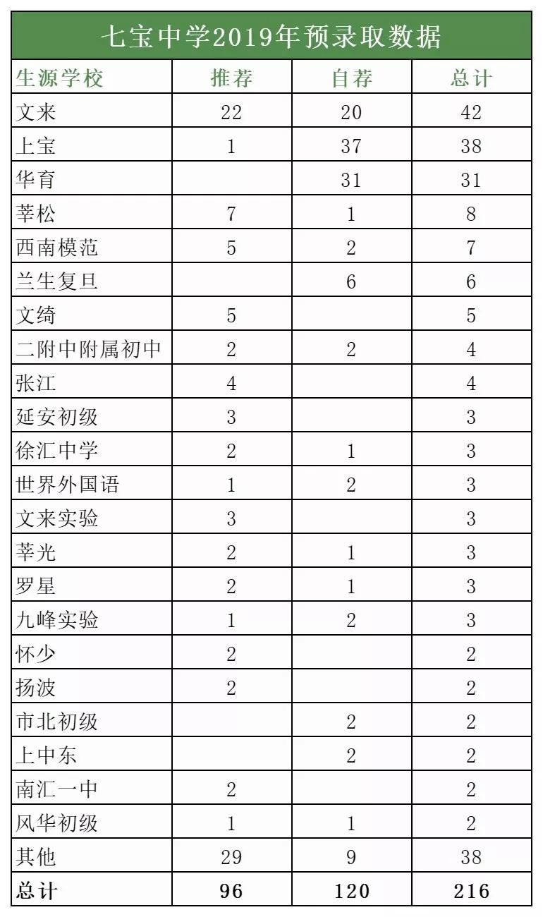 七宝中学综评率,百强高中名单上海七宝
