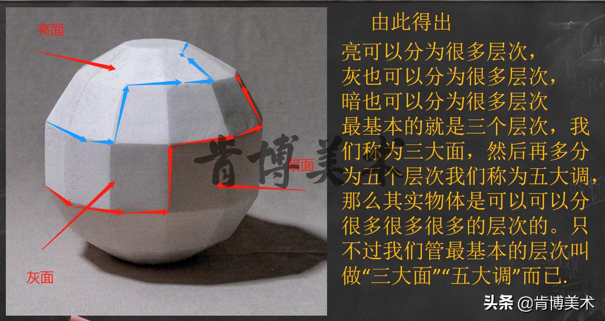 素描基础知识三大面五大调子教案,素描的三大面五大调子