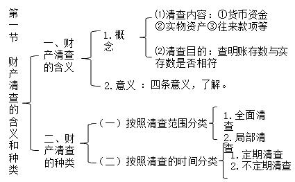 财产清查的方法会计基础,基础会计财产清查重点