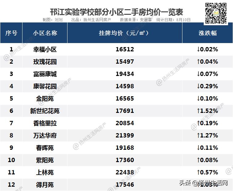 最新扬州各小区二手房房价信息,扬州低价房出售信息