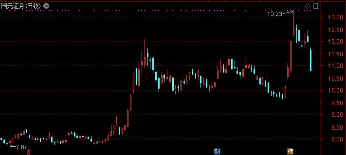 鑲＄エ杩炵画璺屽仠鏁ｆ埛鍔犱粨鑷晳,鍗冭偂璺屽仠鏁ｆ埛鐐掕偂