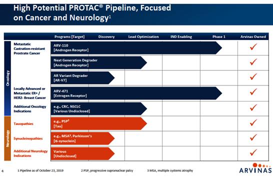Arvinas的全球首个PROTAC药物ARV-110最新进展及管线布局浅谈