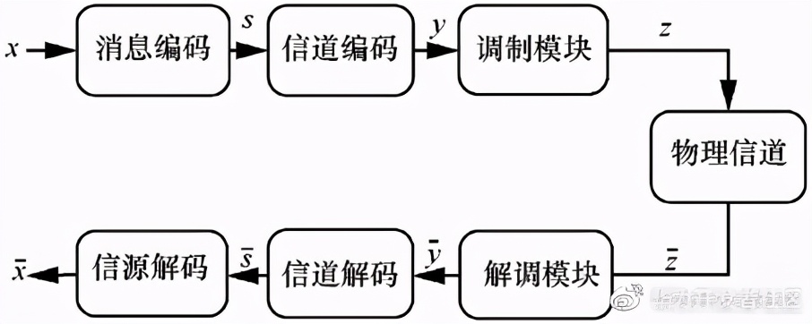 信源编码与信道编码分别是什么,深度学习编码解码共享参数吗