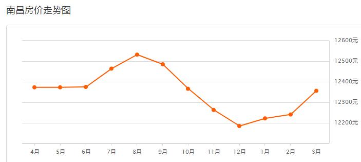 江西南昌九龙湖房价下跌最惨名单,本月南昌房价涨跌走势图