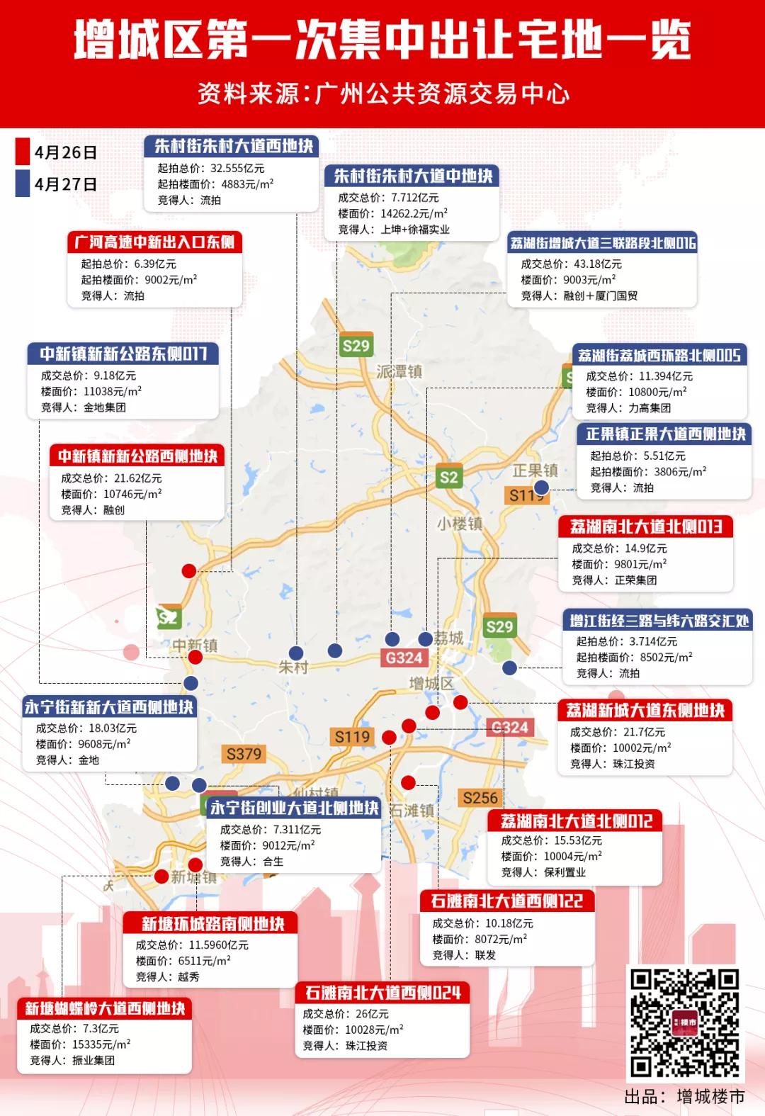 广州增城1宗商住地块流拍,近60亿元增城3宗宅地出让曝光