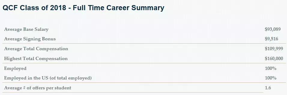 专排高，就业率100%，留美率超80%，平均薪资达$10万+？
