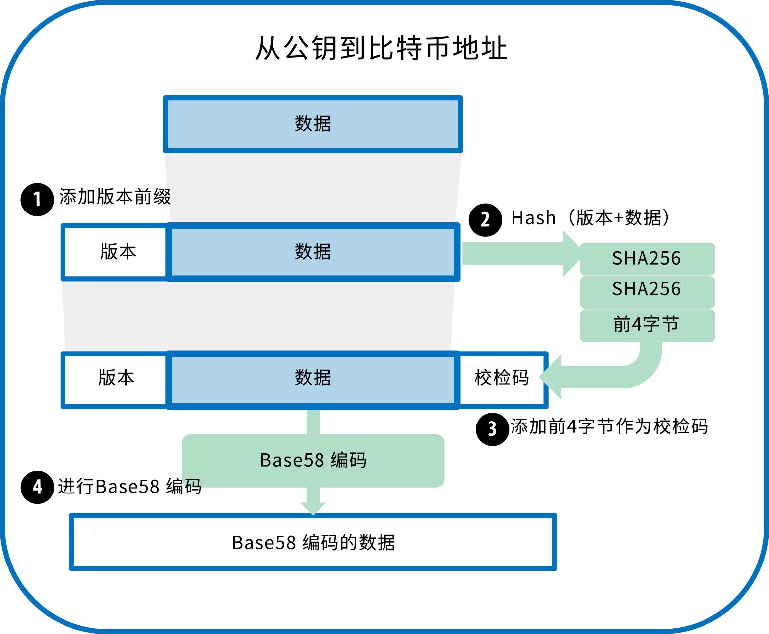 区块链钱包密码有多少种组成的呢,区块链知识区块链数字钱包