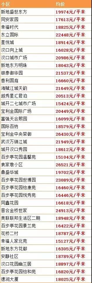 武汉最新在售二手房价格上涨原因,武汉房价下跌十个楼盘的名单