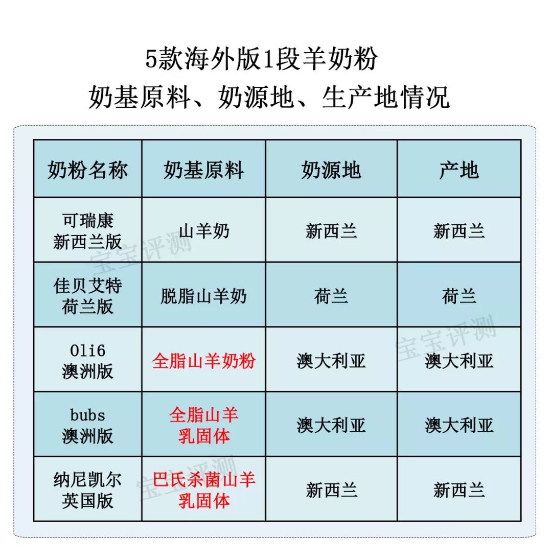 国产羊奶粉3-6岁排行榜,海外版羊奶粉排行榜