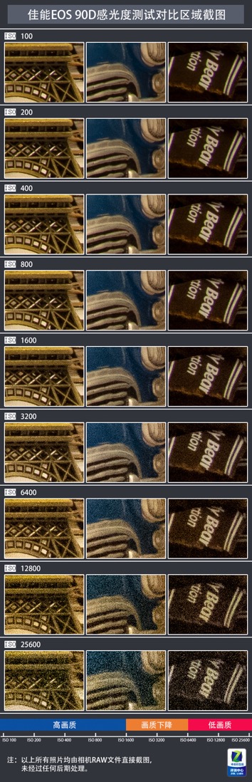 3250万像素仅售7649元，佳能新出的90D单反究竟有多香？