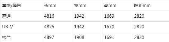 冠道1.5t和楼兰2.5l哪个动力好,urv冠道2021款