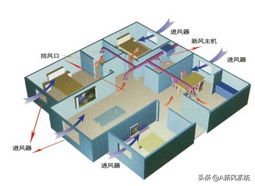 新风系统通风原理介绍,空调通风功能原理