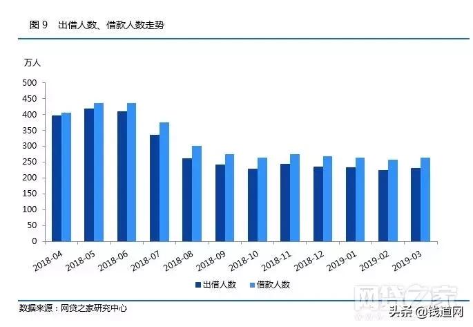 p2p网贷发展趋势,网贷行业整体趋势分析