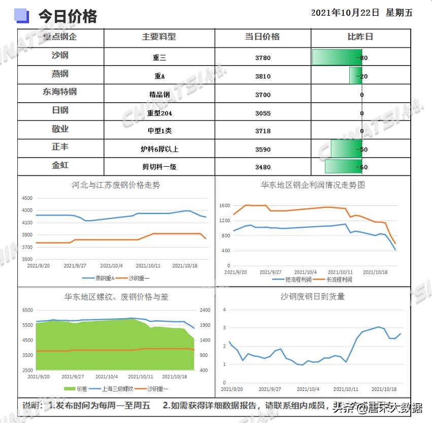 钢材2021年12月12日钢材价格走势,202110月钢材市场价格行情