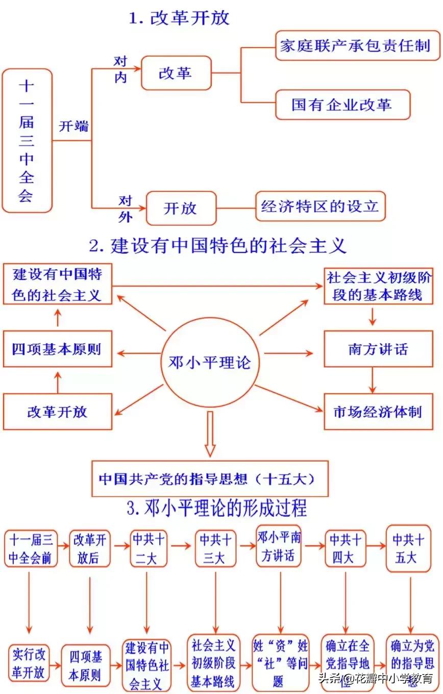 初中历史知识点思维导图,初中历史重点必背思维导图