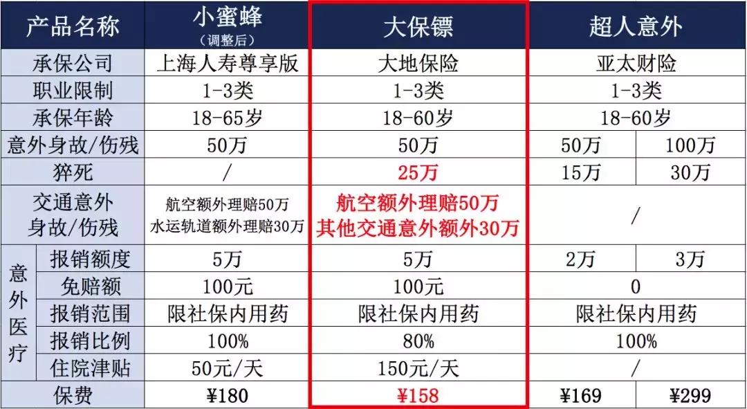 125块换50万的机会，没了