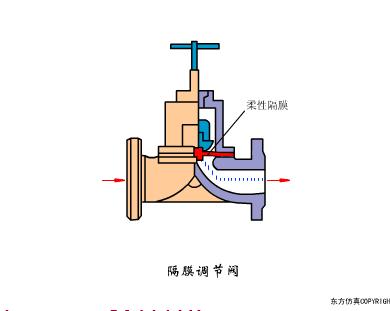 常见阀门的工作原理是怎样的,阀门工作原理及结构图