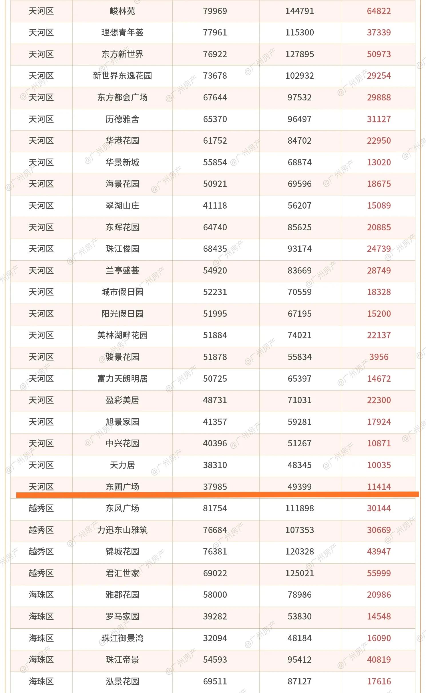 广州帝景苑多少钱一平,广州珠江帝景二手房单价2万