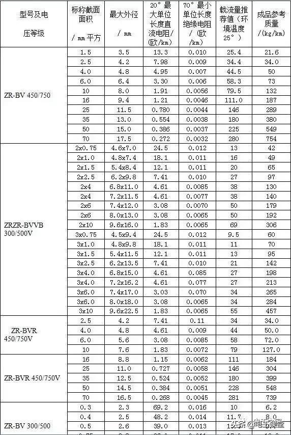 电缆并联使用载流量对照表,最新电缆载流量对照表大全文库