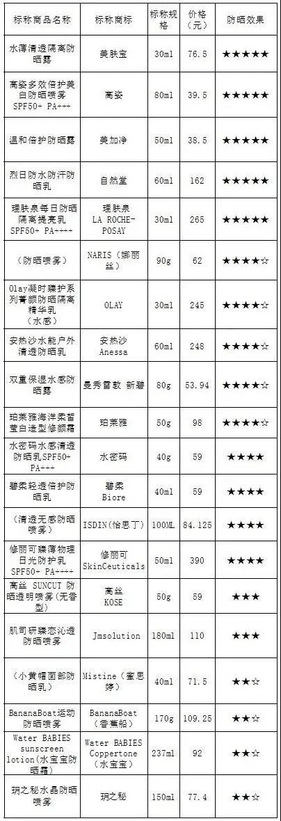 上海消保委冷饮测评,国货最好用的防晒隔离霜排行榜