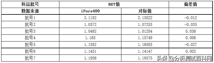iPore新品：比表面和孔径分析极致精准不再是梦