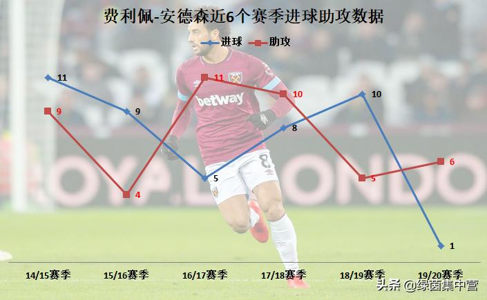 中场费利佩安德森,那不勒斯和费利佩安德森