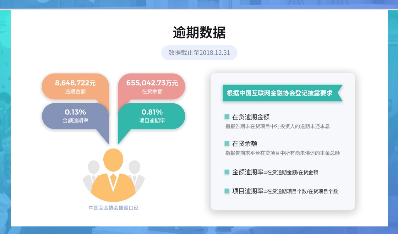 积木盒子最新收益率,积木盒子融资